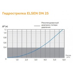 Гидрострелка Elsen SMARTBOX 3.5 Dn 25 в теплоизоляции