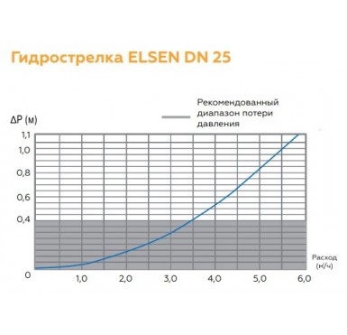 Гидрострелка Elsen SMARTBOX 3.5 Dn 25 в теплоизоляции