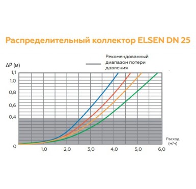 Распределительный коллектор Elsen SMARTBOX 3.5 Dn 25, 3 контура, в теплоизоляции