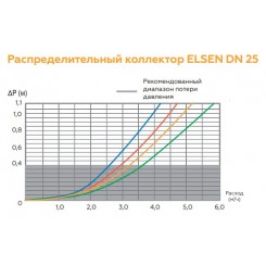 Распределительный коллектор Elsen SMARTBOX 3.5 Dn 25, 4 контура, в теплоизоляции