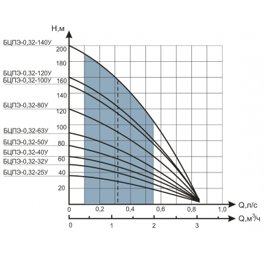 Погружной насос ВОДОЛЕЙ БЦПЭ 0,32-140У
