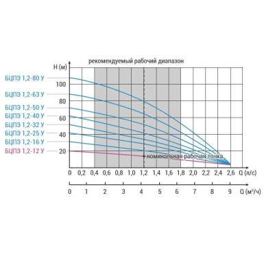 Погружной насос ВОДОЛЕЙ БЦПЭ 1,2-16У