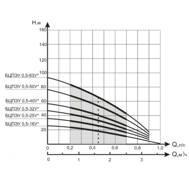 Погружной насос ВОДОЛЕЙ БЦПЭУ 0,5-40У